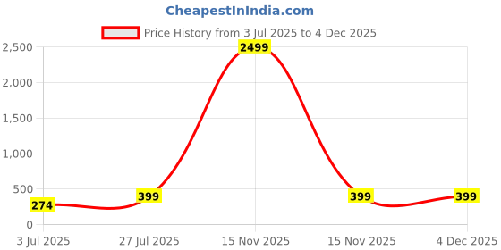 myntra.com CLAFOUTIS Mandarin Collar Short Sleeves Regular Fit T-shirt clafoutis Price History Graph from 3 Jul 2025 to 3 Dec 2025