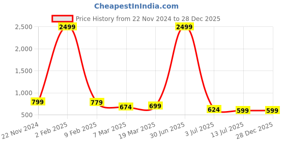 myntra.com CLAFOUTIS Men 2 High Neck Pockets Slim Fit T-shirt clafoutis Price History Graph from 22 Nov 2024 to 28 Dec 2025