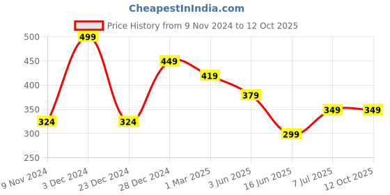 myntra.com CLAFOUTIS Men Drop-Shoulder Sleeves Applique T-shirt clafoutis Price History Graph from 9 Nov 2024 to 12 Oct 2025