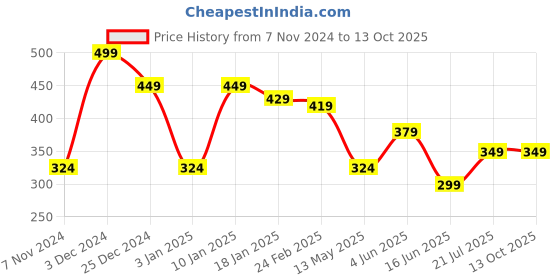 myntra.com CLAFOUTIS Men Drop-Shoulder Sleeves Applique T-shirt clafoutis Price History Graph from 7 Nov 2024 to 13 Oct 2025