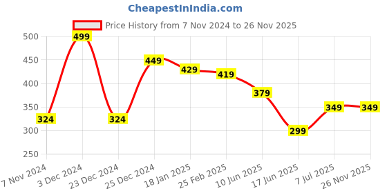 myntra.com CLAFOUTIS Men Drop-Shoulder Sleeves Applique T-shirt clafoutis Price History Graph from 7 Nov 2024 to 26 Nov 2025