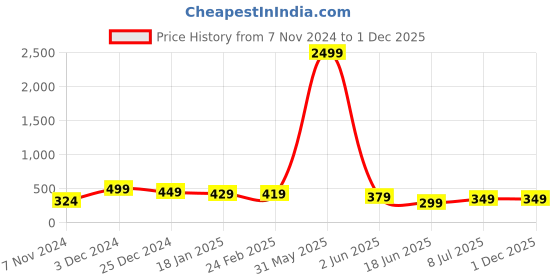 myntra.com CLAFOUTIS Men Drop-Shoulder Sleeves Applique T-shirt clafoutis Price History Graph from 7 Nov 2024 to 30 Nov 2025