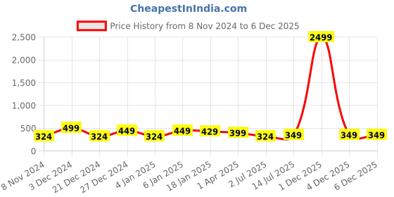 myntra.com CLAFOUTIS Men Drop-Shoulder Sleeves Pockets T-shirt clafoutis Price History Graph from 8 Nov 2024 to 5 Dec 2025