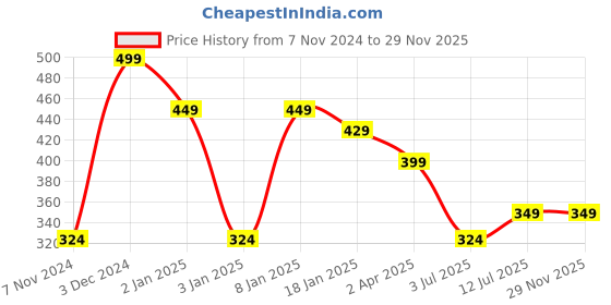 myntra.com CLAFOUTIS Men Drop-Shoulder Sleeves Raw Edge T-shirt clafoutis Price History Graph from 7 Nov 2024 to 28 Nov 2025