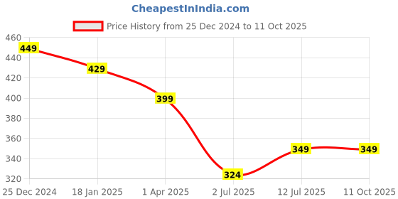 myntra.com CLAFOUTIS Men Drop-Shoulder Sleeves Raw Edge T-shirt clafoutis Price History Graph from 25 Dec 2024 to 11 Oct 2025