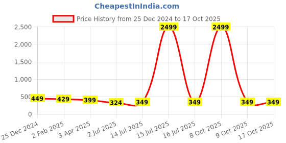 myntra.com CLAFOUTIS Men Drop-Shoulder Sleeves Raw Edge T-shirt clafoutis Price History Graph from 25 Dec 2024 to 16 Oct 2025