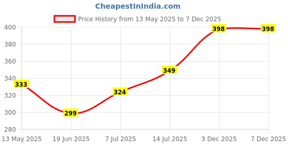 myntra.com CLAFOUTIS Men Graphic Printed Round Neck Cotton Oversized T-shirt clafoutis Price History Graph from 13 May 2025 to 5 Dec 2025
