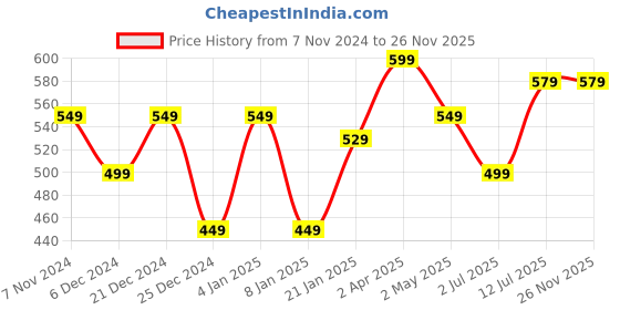 myntra.com CLAFOUTIS Men Henley Neck Raw Edge T-shirt clafoutis Price History Graph from 7 Nov 2024 to 25 Nov 2025