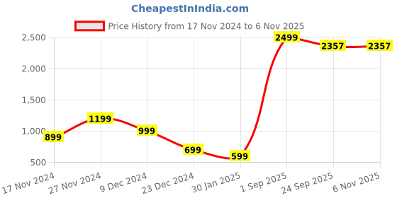 myntra.com CLAFOUTIS Men Hooded Sweatshirt clafoutis Price History Graph from 17 Nov 2024 to 6 Nov 2025
