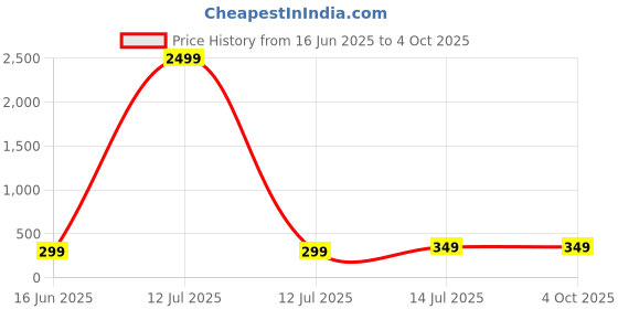 myntra.com CLAFOUTIS Men Monochrome T-shirt clafoutis Price History Graph from 16 Jun 2025 to 4 Oct 2025