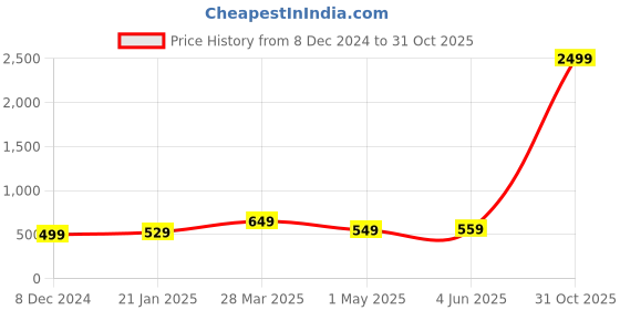 myntra.com CLAFOUTIS Men Opaque Casual Shirt clafoutis Price History Graph from 8 Dec 2024 to 31 Oct 2025