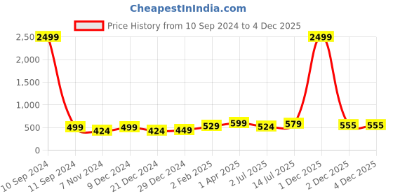 myntra.com CLAFOUTIS Men Polo Collar Drop-Shoulder Sleeves Raw Edge T-shirt clafoutis Price History Graph from 10 Sep 2024 to 4 Dec 2025