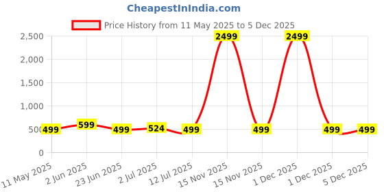myntra.com CLAFOUTIS Men Polo Collar T-shirt clafoutis Price History Graph from 11 May 2025 to 5 Dec 2025