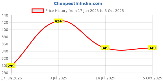 myntra.com CLAFOUTIS Men Printed Drop-Shoulder Sleeves Pockets T-shirt clafoutis Price History Graph from 17 Jun 2025 to 4 Oct 2025