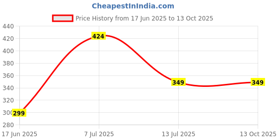 myntra.com CLAFOUTIS Men Printed Drop-Shoulder Sleeves T-shirt clafoutis Price History Graph from 17 Jun 2025 to 13 Oct 2025