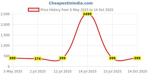 myntra.com CLAFOUTIS Men Printed T-shirt clafoutis Price History Graph from 5 May 2025 to 14 Oct 2025