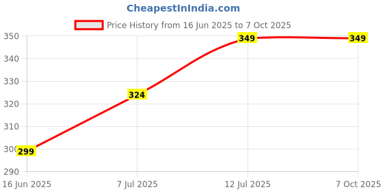 myntra.com CLAFOUTIS Men Printed T-shirt clafoutis Price History Graph from 16 Jun 2025 to 4 Oct 2025
