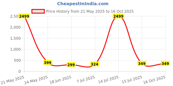 myntra.com CLAFOUTIS Men Solid Round Neck Cotton Oversized T-shirt clafoutis Price History Graph from 21 May 2025 to 16 Oct 2025
