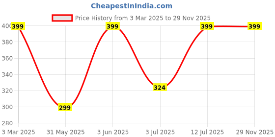 myntra.com CLAFOUTIS Men Solid Round Neck Cotton T-shirt clafoutis Price History Graph from 3 Mar 2025 to 29 Nov 2025
