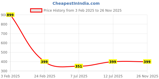 myntra.com CLAFOUTIS Men Sweatshirt clafoutis Price History Graph from 3 Feb 2025 to 26 Nov 2025