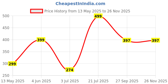 myntra.com CLAFOUTIS Men T-shirt clafoutis Price History Graph from 13 May 2025 to 25 Nov 2025
