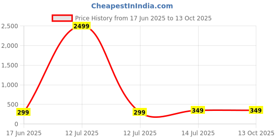 myntra.com CLAFOUTIS Men T-shirt clafoutis Price History Graph from 17 Jun 2025 to 13 Oct 2025