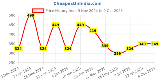myntra.com CLAFOUTIS Men Typography Printed Drop-Shoulder Sleeves Applique T-shirt clafoutis Price History Graph from 9 Nov 2024 to 4 Oct 2025