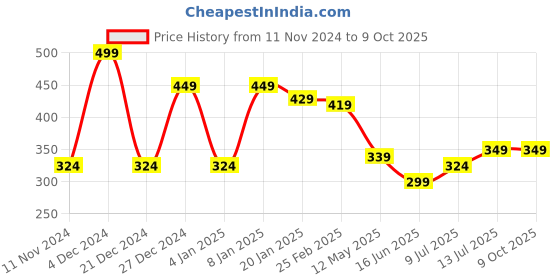 myntra.com CLAFOUTIS Men Typography Printed Drop-Shoulder Sleeves Applique T-shirt clafoutis Price History Graph from 11 Nov 2024 to 4 Oct 2025