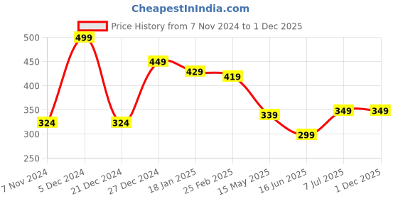 myntra.com CLAFOUTIS Men Typography Printed Drop-Shoulder Sleeves Applique T-shirt clafoutis Price History Graph from 7 Nov 2024 to 1 Dec 2025