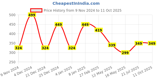 myntra.com CLAFOUTIS Men Typography Printed Drop-Shoulder Sleeves Applique T-shirt clafoutis Price History Graph from 9 Nov 2024 to 10 Oct 2025