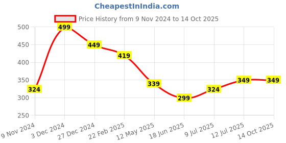 myntra.com CLAFOUTIS Men Typography Printed Drop-Shoulder Sleeves Applique T-shirt clafoutis Price History Graph from 9 Nov 2024 to 12 Oct 2025