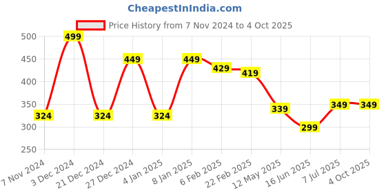 myntra.com CLAFOUTIS Men Typography Printed Drop-Shoulder Sleeves Applique T-shirt clafoutis Price History Graph from 7 Nov 2024 to 4 Oct 2025