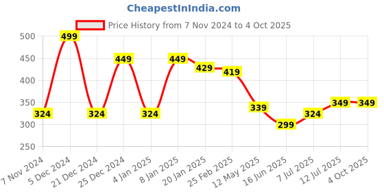 myntra.com CLAFOUTIS Men Typography Printed Drop-Shoulder Sleeves Applique T-shirt clafoutis Price History Graph from 7 Nov 2024 to 4 Oct 2025