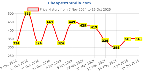 myntra.com CLAFOUTIS Men Typography Printed Drop-Shoulder Sleeves Applique T-shirt clafoutis Price History Graph from 7 Nov 2024 to 4 Oct 2025