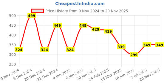 myntra.com CLAFOUTIS Men Typography Printed Drop-Shoulder Sleeves Applique T-shirt clafoutis Price History Graph from 9 Nov 2024 to 19 Nov 2025