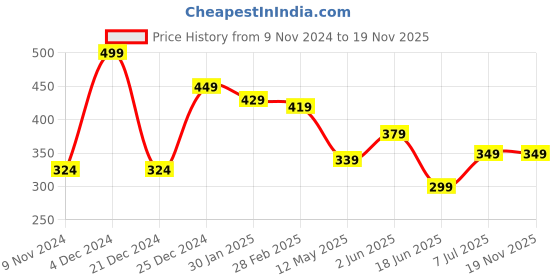 myntra.com CLAFOUTIS Men Typography Printed Drop-Shoulder Sleeves Applique T-shirt clafoutis Price History Graph from 9 Nov 2024 to 19 Nov 2025