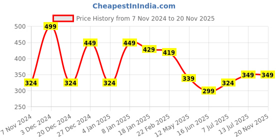 myntra.com CLAFOUTIS Men Typography Printed Drop-Shoulder Sleeves Applique T-shirt clafoutis Price History Graph from 7 Nov 2024 to 20 Nov 2025