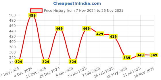 myntra.com CLAFOUTIS Men Typography Printed Drop-Shoulder Sleeves Applique T-shirt clafoutis Price History Graph from 7 Nov 2024 to 24 Nov 2025