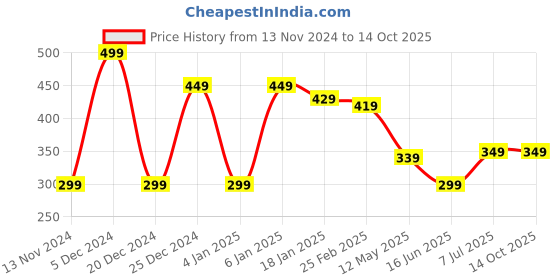 myntra.com CLAFOUTIS Men Typography Printed Drop-Shoulder Sleeves Applique T-shirt clafoutis Price History Graph from 13 Nov 2024 to 14 Oct 2025