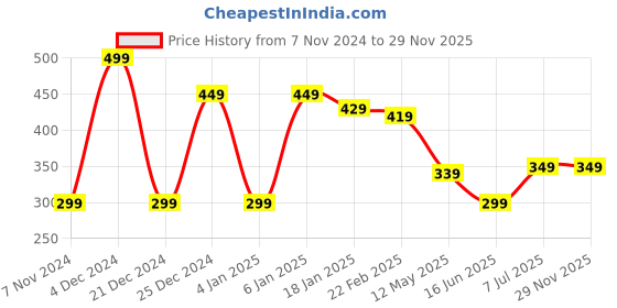 myntra.com CLAFOUTIS Men Typography Printed Drop-Shoulder Sleeves Applique T-shirt clafoutis Price History Graph from 7 Nov 2024 to 29 Nov 2025