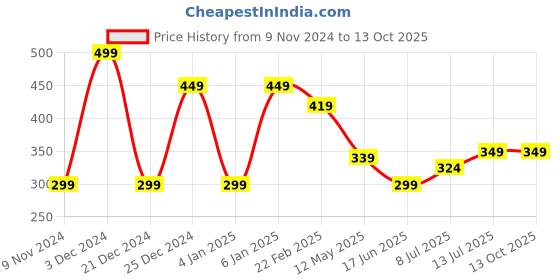 myntra.com CLAFOUTIS Men Typography Printed Drop-Shoulder Sleeves Applique T-shirt clafoutis Price History Graph from 9 Nov 2024 to 12 Oct 2025