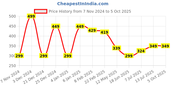 myntra.com CLAFOUTIS Men Typography Printed Drop-Shoulder Sleeves Applique T-shirt clafoutis Price History Graph from 7 Nov 2024 to 4 Oct 2025