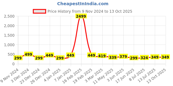 myntra.com CLAFOUTIS Men Typography Printed Drop-Shoulder Sleeves Applique T-shirt clafoutis Price History Graph from 9 Nov 2024 to 13 Oct 2025