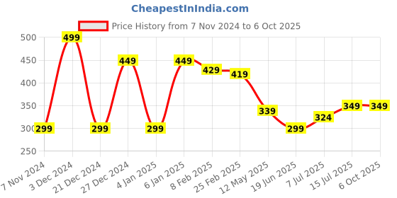 myntra.com CLAFOUTIS Men Typography Printed Drop-Shoulder Sleeves Applique T-shirt clafoutis Price History Graph from 7 Nov 2024 to 5 Oct 2025