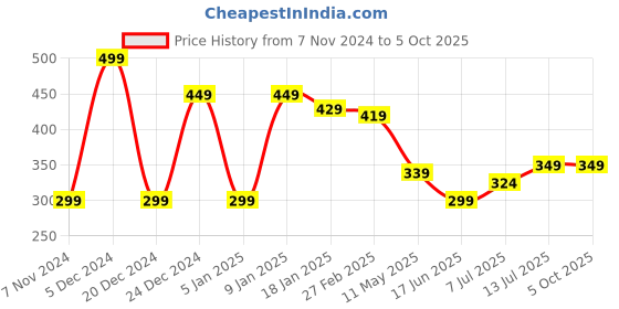 myntra.com CLAFOUTIS Men Typography Printed Drop-Shoulder Sleeves Applique T-shirt clafoutis Price History Graph from 7 Nov 2024 to 4 Oct 2025