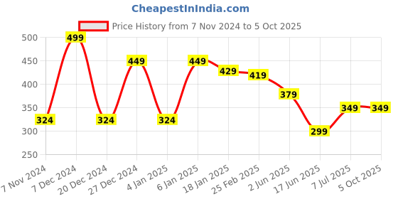 myntra.com CLAFOUTIS Men Typography Printed Drop-Shoulder Sleeves Applique T-shirt clafoutis Price History Graph from 7 Nov 2024 to 4 Oct 2025