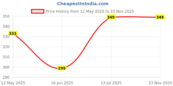 myntra.com CLAFOUTIS Men Typography Printed Drop-Shoulder Sleeves Applique T-shirt clafoutis Price History Graph from 12 May 2025 to 22 Nov 2025