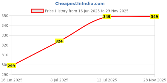 myntra.com CLAFOUTIS Men Typography Printed Drop-Shoulder Sleeves Applique T-shirt clafoutis Price History Graph from 16 Jun 2025 to 23 Nov 2025