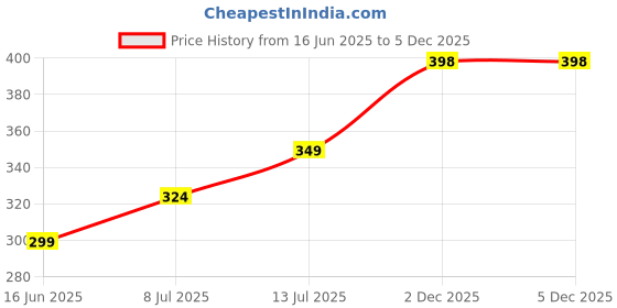 myntra.com CLAFOUTIS Men Typography Printed Round Neck Cotton Oversized T-shirt clafoutis Price History Graph from 16 Jun 2025 to 4 Dec 2025