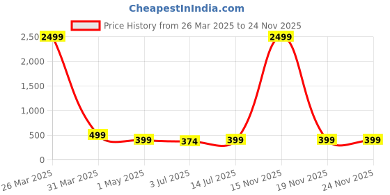 myntra.com CLAFOUTIS Men Typography Printed Round Neck Cotton T-shirt clafoutis Price History Graph from 26 Mar 2025 to 24 Nov 2025